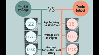 College, Community College, Trade School – Which Is The Best Choice?