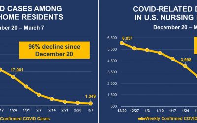 Nursing Homes See 96 Percent Decline In COVID Cases Since Vaccine Rollout